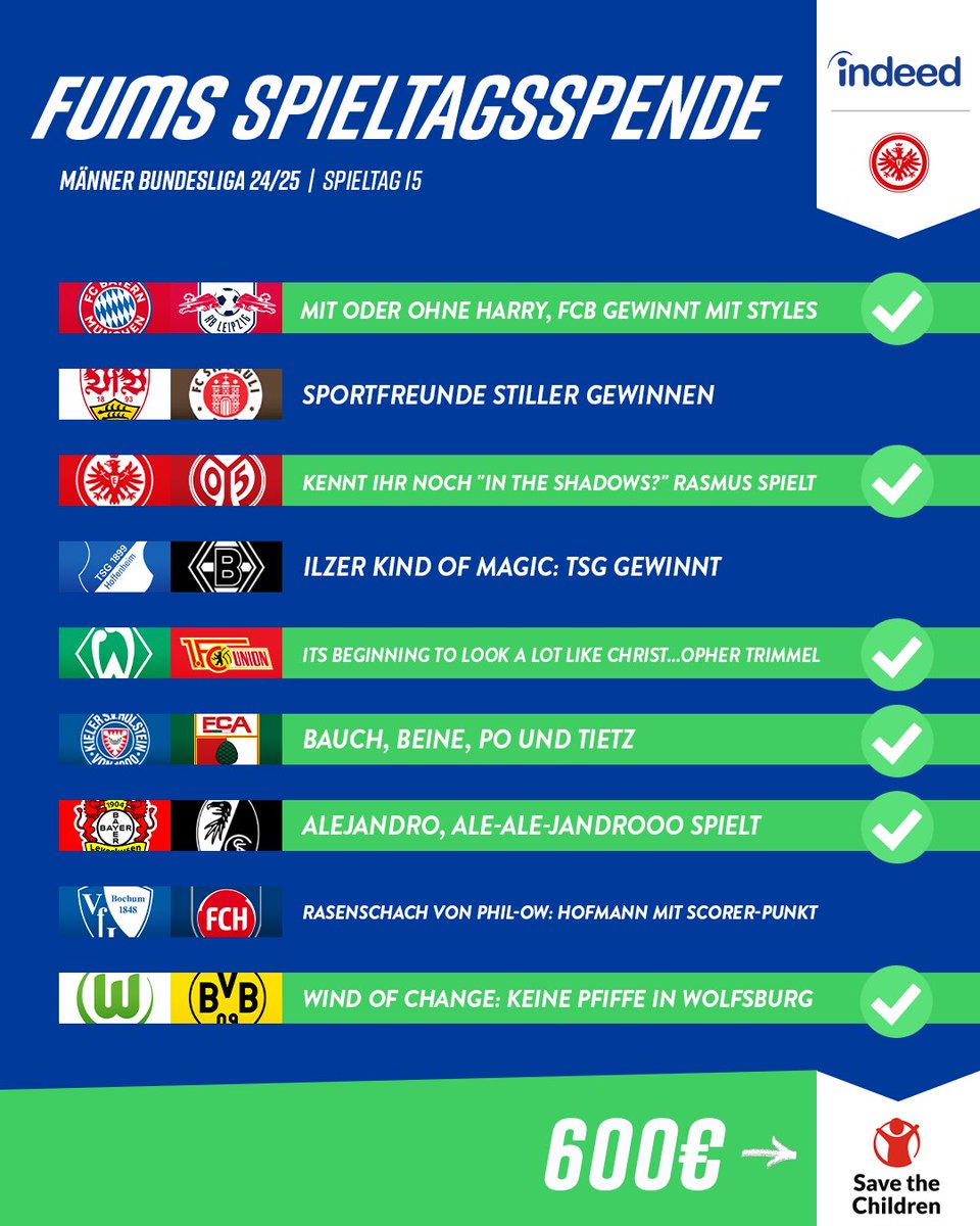 Das war noch mal ein spannender letzter Spieltag in 2024, oder? 600€ kommen zusammen für <a href="/SaveChildrenDE/">Save the Children Deutschland</a>, Phil Hofmann legt individuell noch bisschen was drauf 🤩 Wir freuen uns schon aufs nächste Jahr, jetzt aber erstmal langsam in den Feiertagsmodus hier.... #SPIELTAGSSPENDE