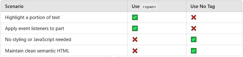 m4y4nk_kum4r's tweet image. Want to style or manipulate part of a text? 
Use the &amp;lt;span&amp;gt; tag! It&apos;s your go-to for targeted styling and JavaScript actions. 
No need for it? 
Stick to clean, semantic HTML.

~ @kirat_tw 
#WebDevelopment #HTMLTips