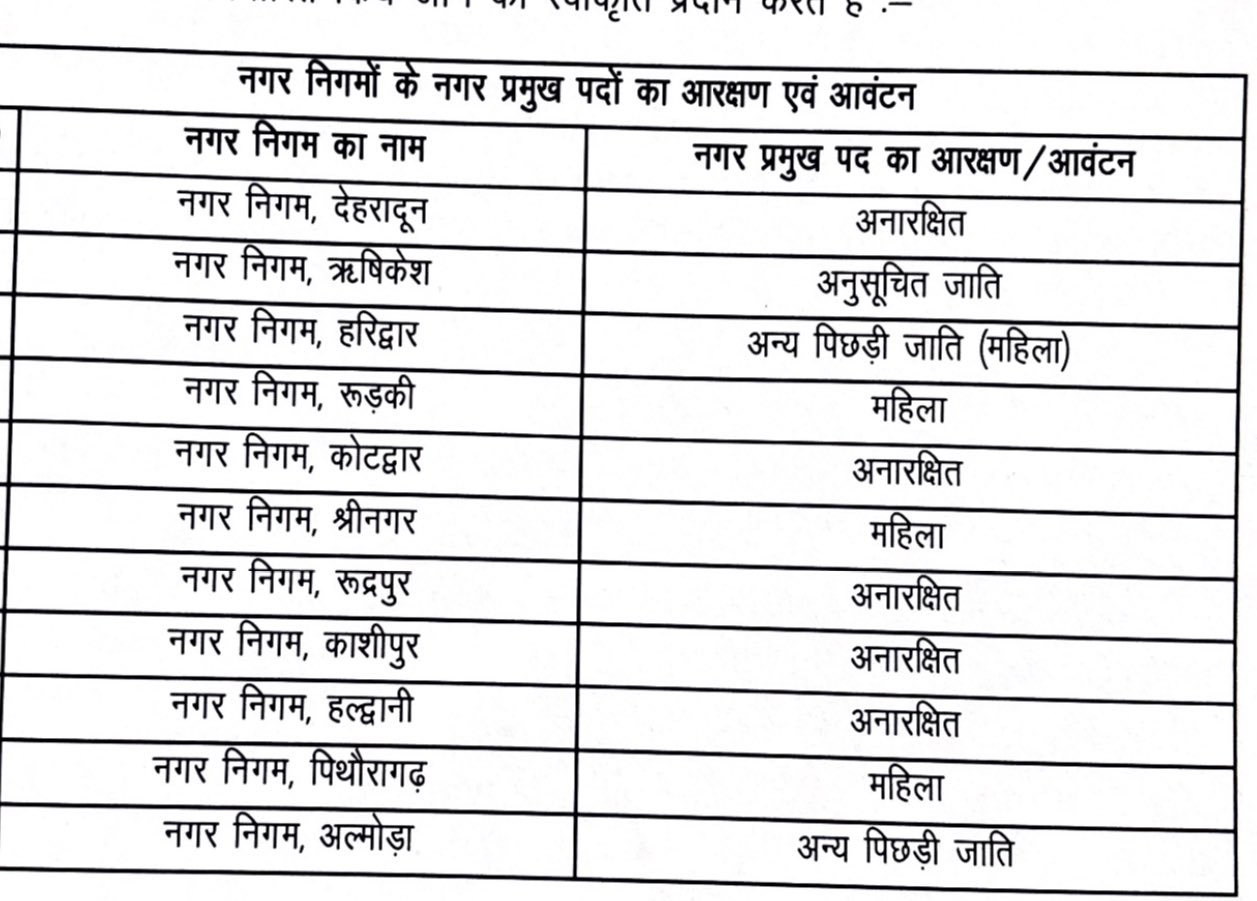 Big Breaking : बदल गया नगर निगमों, नगर पालिकाओं व नगर पंचायतों का आरक्षण-बदले राजनीतिक समीकरण, अब नाम तय करने के लिये भी समय नहीं 2 Revised Reservation for Uttarakhand Civic Bodies