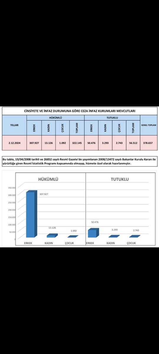 bulgaha's tweet photo. Ceza infaz kurumlarının kapasitesi 300.000 ilen mahkum sayısı hızlar artıyor. Koğuşlarda yer yok, imkanlar kısıtlı 

ŞartlarAğır ÇözümAF https://t.co/XjeWtkhOcF