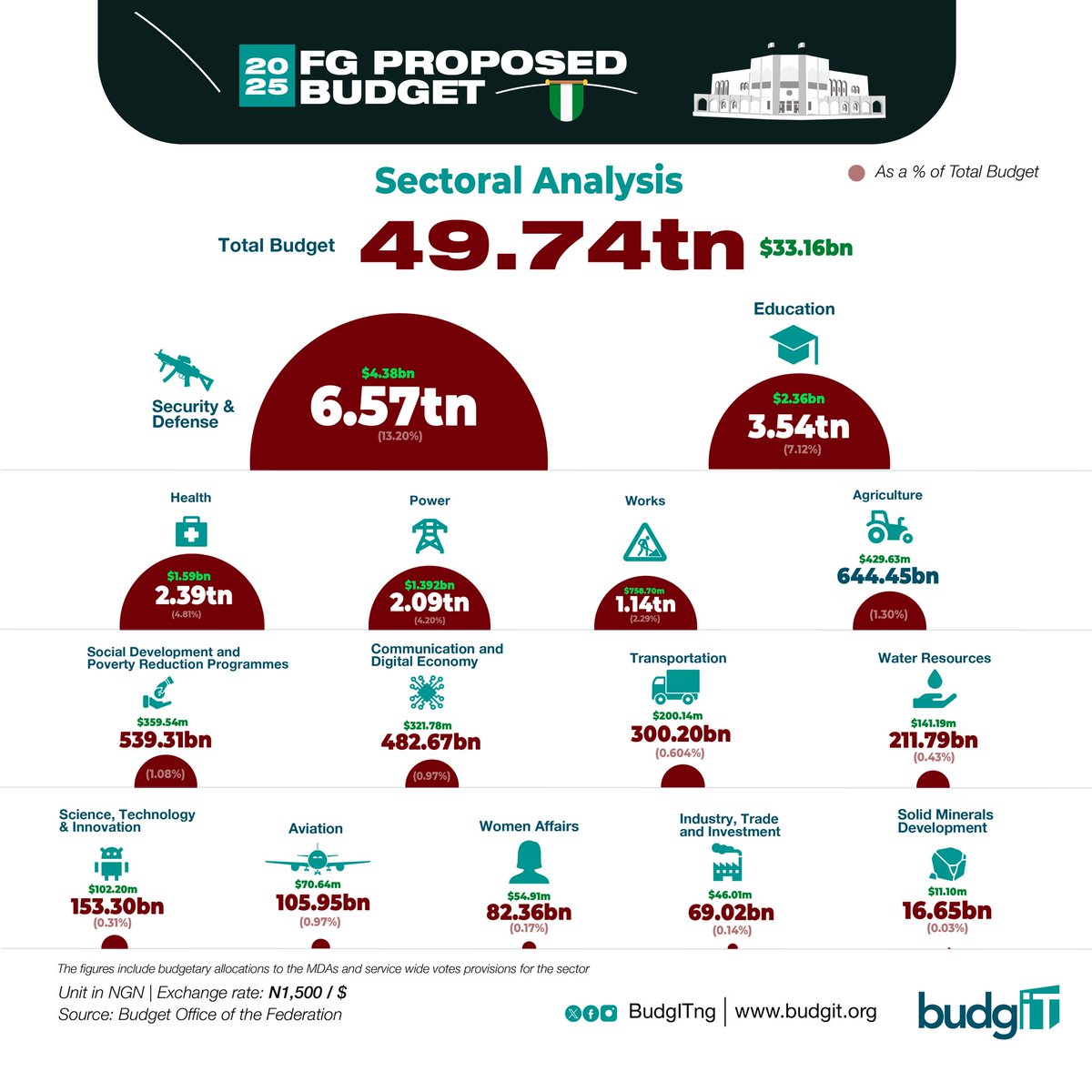 BudgIT Nigeria tweet media
