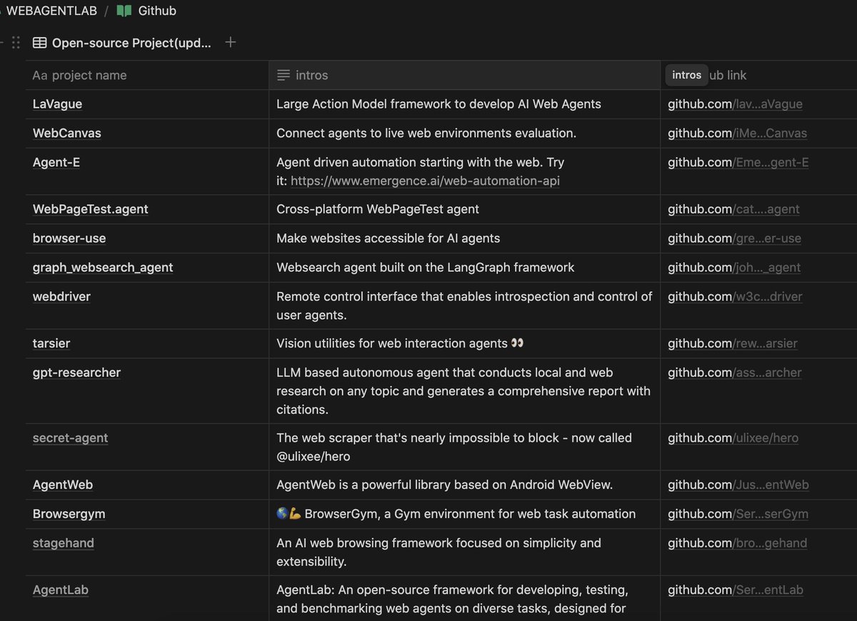 webagentlab's tweet image. 🌟 Introducing WebAgent Wiki: Your All-in-One Resource! 🌟
Key features:
📚RESEARCH PAPER: 49+ papers categorized by keywords & authors
💻PROJECT: 16+ GitHub projects related to WebAgents
🏢COMPANY:14+ companies contributing to WebAgent development
🔬EXPERT: 300+ experts,…