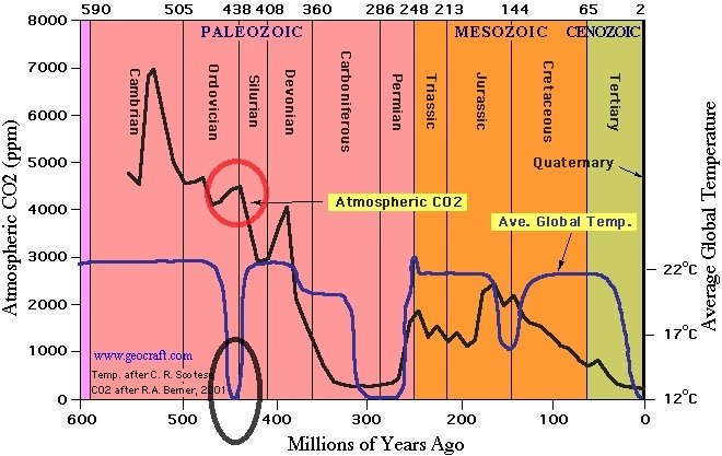 PeterDClack's tweet photo. In the Ordovician period (485-443mya) earth plunged from tropical warmth to glacial cold, culminating in mass extinctions of ocean life. This occurred when carbon dioxide was 4,500ppm, demolishing any claim that CO2 levels over 400ppm will cause global warming in today's world. https://t.co/VuMGfPlYJp