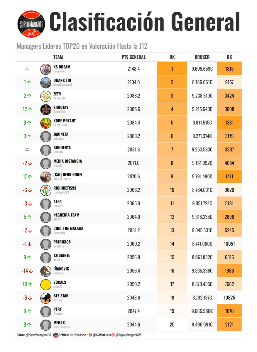 📊🔝 Así está la 𝗖𝗟𝗔𝗦𝗜𝗙𝗜𝗖𝗔𝗖𝗜𝗢́𝗡 𝗚𝗘𝗡𝗘𝗥𝗔𝗟 del #SuperManagerACB tras la Jornada 1⃣2⃣. Por
<a href="/elcheff/">iVo Villanueva</a>
🎨.

KINGSOLA aguanta en cabeza y aumenta su diferencia como 🥇.

Esta semana les recorto puntos y todo 😂. ¿Por ahí a cuánto les tenéis?