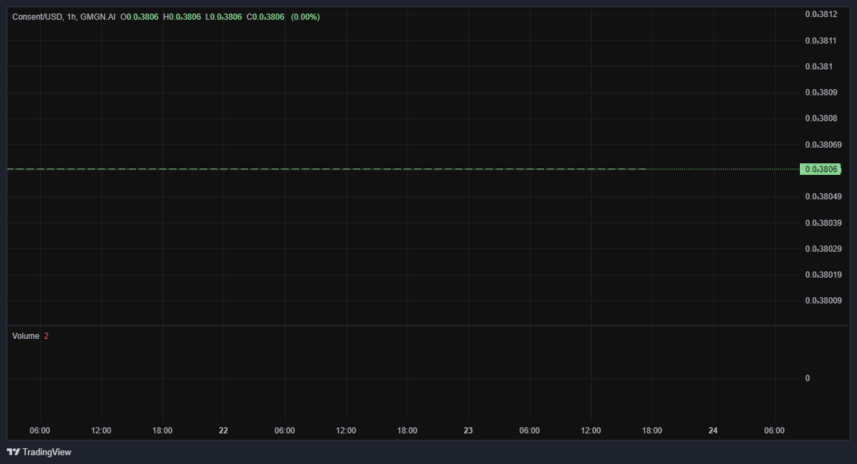 LaunchConsent's tweet photo. 📈 Pool Analysis  
1️⃣ Base Token:  
- Address: B6N1aVo9pegQ6aBNvMFfR1t99BPiLEqW5pUvGZ74pump  
- Initial: 999,999,781  
- Current: 999,691,331  
- Growth: 🔼 +999,999.78%  
#ConsentToReadThis https://t.co/XfYTTsEezA
