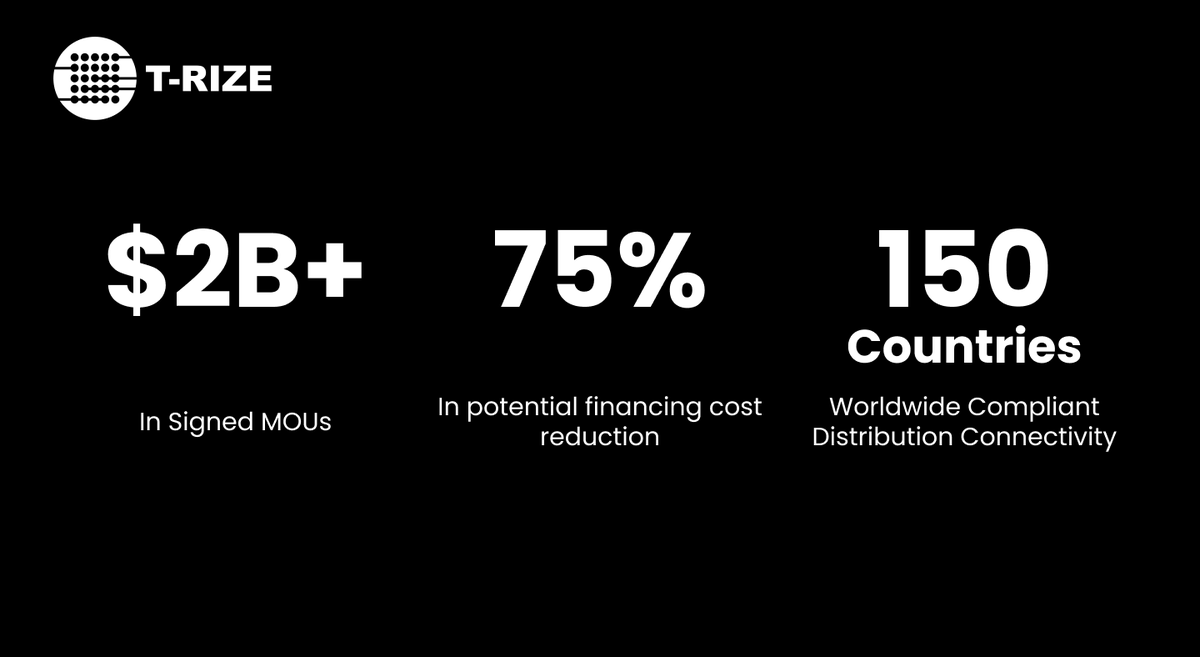 trize_io's tweet photo. T-RIZE Achievements 🌟

At T-RIZE, we’re proud to highlight our significant milestones and global impact. Through relentless innovation and collaboration, we’ve achieved remarkable progress that sets us apart in the industry:

- $2B+ in signed MOUS
- 75% inpotential financing cost reduction
- 163 Countries