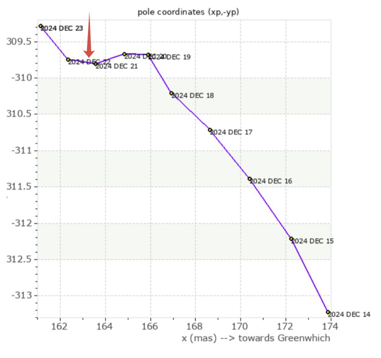 📍The Earth's rotation parameters have changed significantly over the last 3 days, so the probability of a strong #earthquake on Earth is indeed high (but not guaranteed).

⭕️The information is in the form of value judgements and isn't a guide to action!
#Science #Climate #news