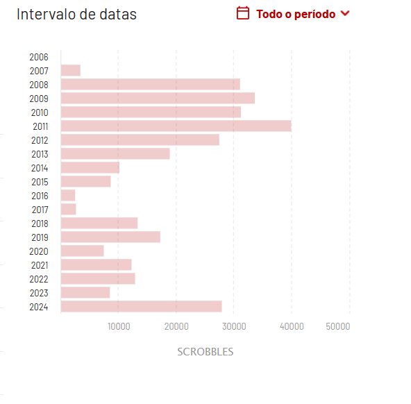 coincidência ou não, mas com o fim da minha vida academica (2014 - 2023), meu nível de scrobbles voltou aos picos de 2008 - 2013