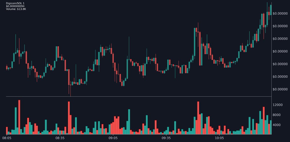 TopTrendingSol's tweet photo. 👁 Digicoin  | $Digi
🥇 Top SOLTRENDING | Official
📝 CA: 68vHUSKj8LZSWnvvjtSmgNMoiNwR7vS8t8t1DTaA1f53

✅: 👍
💲 Price: $0.0000
💰 MC: $1.89M | Liq: 136.0K (7%)
📈 24h: 674% 
#Crypto #Memecoin #Digi #solana
https://t.co/77gFGJUCd6 https://t.co/rxeUhDSV1b
