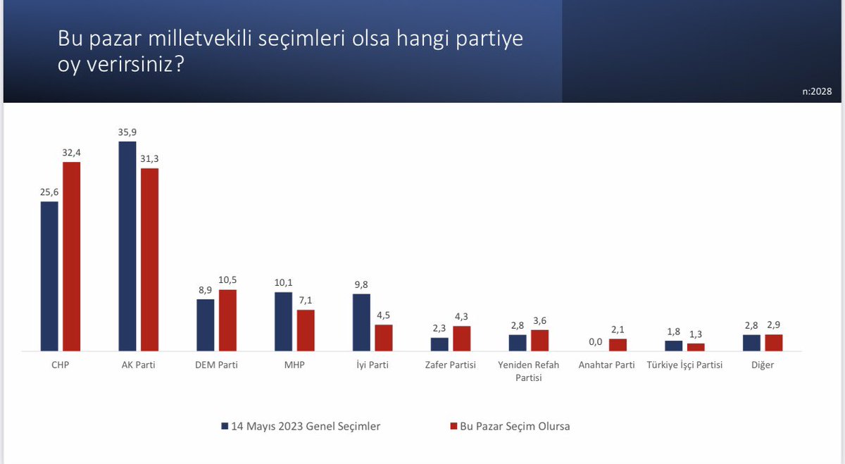 SpectrumHouseTR's tweet image. Bu pazar milletvekili seçimleri olsa hangi partiye oy verirsiniz?
Detaylar raporumuzda👇
spectrumhouse.com.tr/kurt-meselesi-…