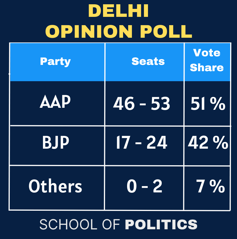 _PoliticsSchool's tweet photo. BJP gaining vote share but not enough to be serious threat to AAP in upcoming Assembly election.

- AAP has further consolidated its SC vote bank, may sweep all SC reserved seats
- AAP still strong among Purvanchali voters
- Women and 1st time voters favouring AAP decisively https://t.co/ljBX2lYSXn
