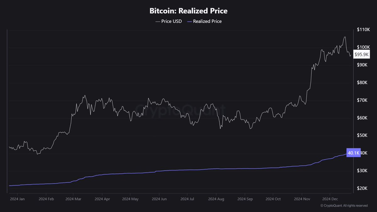 clayop's tweet photo. #Bitcoin  Realized price는 최초로 $40k를 달성했습니다. 바닥을 기준이 되는 대표적인 지표이기 때문에 가끔씩 체크하는 습관을 들이면 좋습니다.
이번 사이클에서 이 수치가 $70~80 정도까지 상승하길 기대하고 있습니다. https://t.co/R6QY8UrkFl
