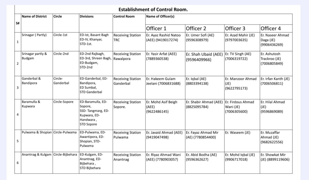 Official account of KPDCL (@kpdclofficial) on Twitter photo Stay updated on the power situation in the valley! #KPDCL has set up control rooms across various districts to monitor the current power scenario. #PowerUpdate #Kashmir
<a href="/diprjk/">Information & PR, J&K</a> <a href="/OfficeOfLGJandK/">Office of LG J&K</a> <a href="/nasirsogami/">Nasir Sogami</a> <a href="/DullooAtal/">Atal Dulloo</a> <a href="/cekpdcl/">CHIEF ENGINEER, DISTRIBUTION, KPDCL(PDD)</a> <a href="/ErAaquibSWDeva/">Er Aaquib S.W Deva</a> <a href="/RisingKashmir/">Rising Kashmir</a> <a href="/GreaterKashmir/">Greater Kashmir</a> Stay updated on the power situation in the valley! #KPDCL has set up control rooms across various districts to monitor the current power scenario. #PowerUpdate #Kashmir
<a href="/diprjk/">Information & PR, J&K</a> <a href="/OfficeOfLGJandK/">Office of LG J&K</a> <a href="/nasirsogami/">Nasir Sogami</a> <a href="/DullooAtal/">Atal Dulloo</a> <a href="/cekpdcl/">CHIEF ENGINEER, DISTRIBUTION, KPDCL(PDD)</a> <a href="/ErAaquibSWDeva/">Er Aaquib S.W Deva</a> <a href="/RisingKashmir/">Rising Kashmir</a> <a href="/GreaterKashmir/">Greater Kashmir</a>