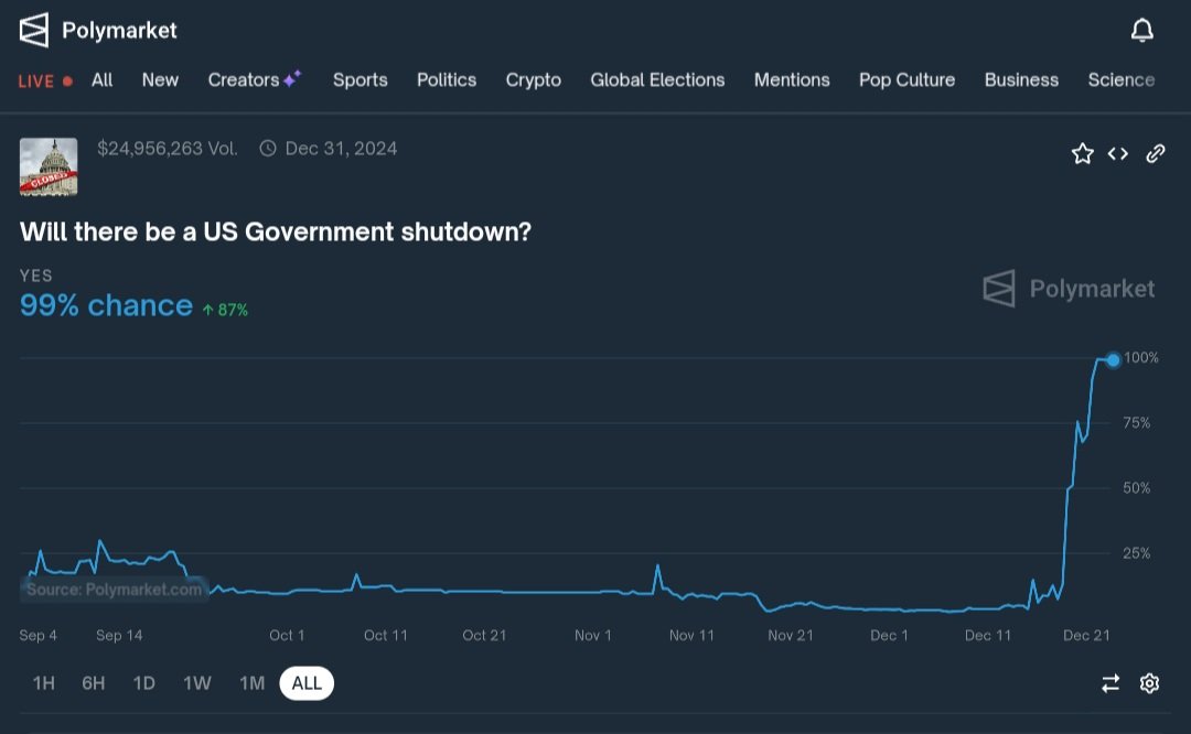 fromanticgas's tweet photo. @coffeebreak_YT @coffeebreak_YT Coffee, have you seen this with Polymarket? The biggest prediction market Polymarket scams $25M with this vote. Polymarket marked this as "Yes" twice. Yet, The government never shut down. https://t.co/09qsq7z28d