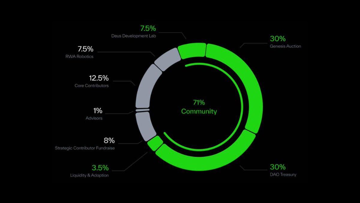 Fair distribution isn’t about a sleek tokenomics chart; it’s the foundation of decentralization. 🌐

The $DEUS Genesis Auction sets the stage for equal opportunity—early participants and VCs alike start on the same terms, paving the way for community-driven governance from Day 1.