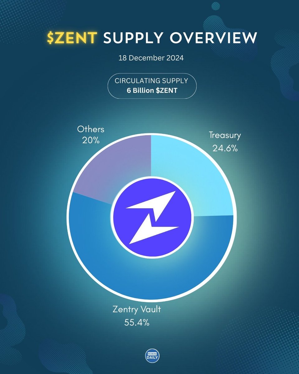 MikiKTCH's tweet photo. Everything's linked back to $ZENT
@zentry  Mixing AI with Motivating Through Social Games
Radiant: Play games with the power of the internet and idle data.
Zigma: Core IP—NFT combined with AI
Node Infrastructure: Over $50m in infrastructure.
 zAI Protocol: Drives #zentr https://t.co/aaAioqK3Vk