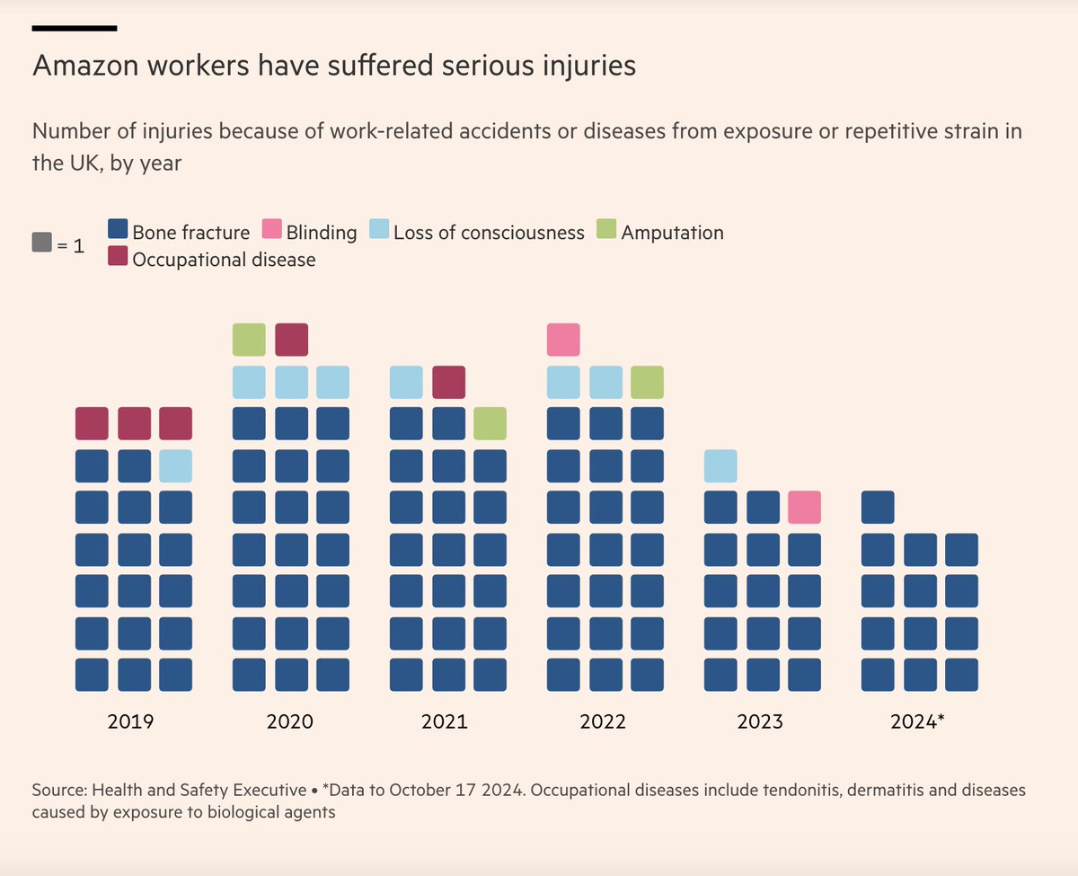 Dozens of Amazon workers in the UK have suffered serious injuries over recent years, including being blinded or requiring amputations. on.ft.com/3P78rZt