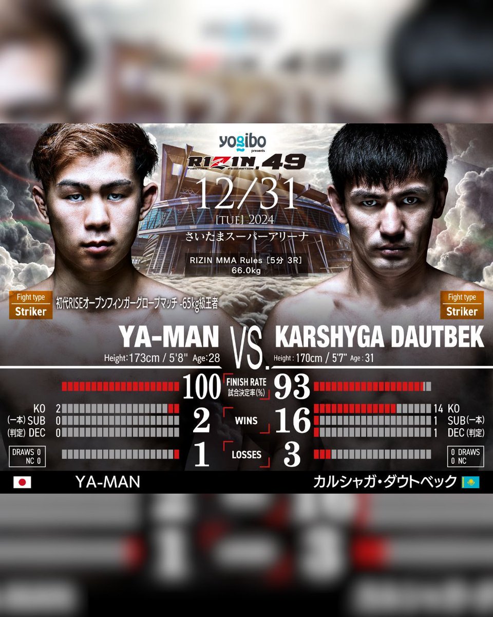 RIZINTV_'s tweet photo. New Yearโs Eve โก๏ธ #RIZIN_DECADE
Get the most out of the event with the #RIZINCharlieGuide ๐
#YA_MAN ๐ฏ๐ต / @yaman_kosf
----๐----
Karshyga Dautbek ๐ฐ๐ฟ
This RIZIN featherweight clash is a matchup that feels like itโs to determine RIZINโs No. 1 striker. The two fighters, with a combined 18 wins, boast an incredible average finish rate of 96%. Both are proven finishers, making this an all-action fight where a KO seems inevitable. Both fighters are punchers with well-established destructive power.
The key to this fight lies in positioning. Karshyga controls distance with sharp, fast straight punches, while YA-MAN thrives in close quarters, throwing hooks from unexpected angles in chaotic exchanges. Both are at their most dangerous when their opponent is trapped against the ropes, meaning positioning and movement will be crucial in this battle. This fight will be a tactical war over control of the ring, with Karshyga needing space and YA-MAN preferring to close the distance.
Will a tackle (takedown attempt) be necessary in a fight to decide RIZINโs No. 1 featherweight striker? Does the fighter who resorts to a takedown lose the psychological edge? Keep an eye on the technical and pride-fueled exchanges to fully appreciate what is certain to be an unmissable fight.
๐ก๐๐๐ ๐๐๐โฌ๏ธ
๐ https://t.co/E0T0982F43
๐
(Evening of 12/30 in North America) ใผ 12/31 Globally
๐ Event starts:
ใผ๐บ๐ธ 8pm PT / 11pm PM ET
ใผ๐ง๐ท 1am BRT
ใผ๐ฟ๐ฆ 6am SAST
ใผ๐ฐ๐ฟ 9am UTC+5
ใผ๐ฐ๐ฌ 10am UTC+6
๐ Saitama Super Arena
๐ Tickets on sale now: https://t.co/TdLUDJWbRE
