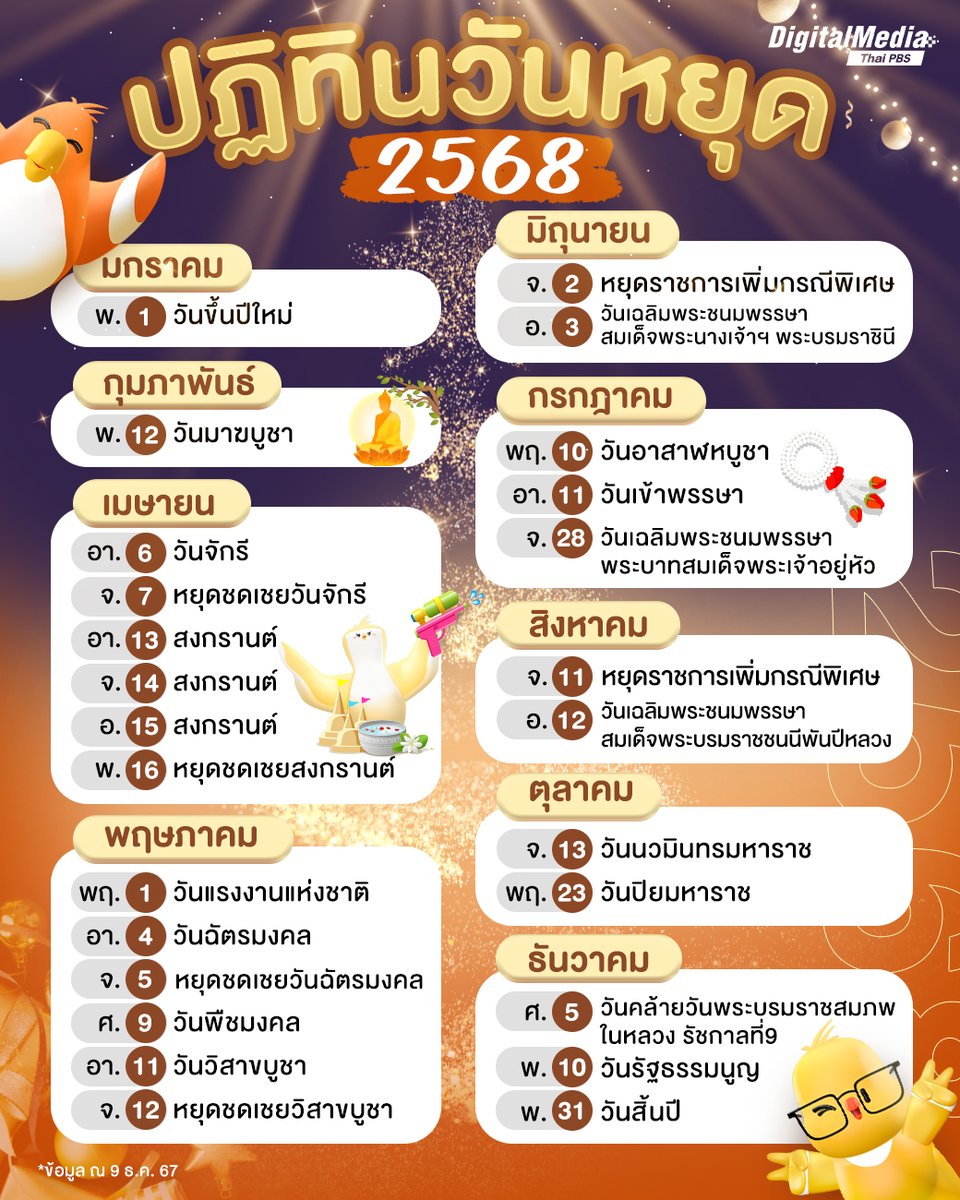 ThaiPBS's tweet image. มาแล้วววววว 📅 #ปฏิทินวันหยุด2568 สำหรับคนคิดการณ์ไกล ชอบวางแผนเที่ยวในช่วงวันหยุด คลิกดูเพิ่ม ! thaipbs.or.th/news/content/3…
.
รู้หรือไม่ ❓
3 เดือนต่อไปนี้ 👉 มี.ค.  |  ก.ย.  | พ.ย. ทำงานไม่มีพัก เพราะว่าเป็นเดือนที่ไม่มีวันหยุด
.
* หมายเหตุ :…