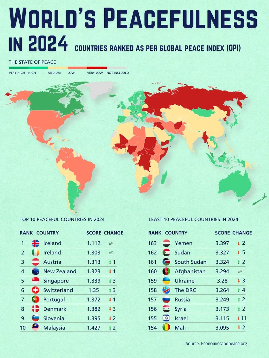 afristats_polls's tweet photo. @spectatorindex World’s Peacefulness in 2024 ✌️ https://t.co/0ofCHes0SC