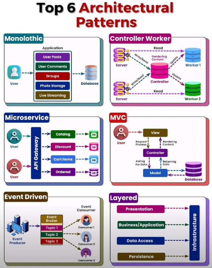 hamedesam_dev's tweet image. #Architectural_Patterns : 
أساس بناء أنظمة برمجية منظمة وفعّالة تحقق الأداء المطلوب بسهولة‼️🚀