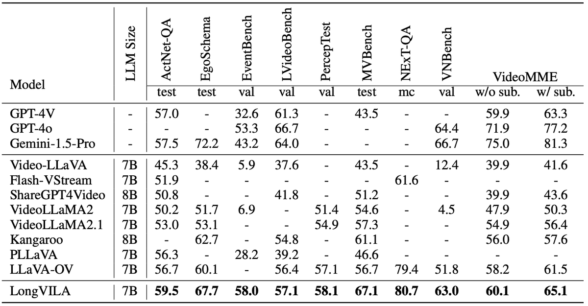 🚀 LongVILA is open-sourced: our comprehensive solution for scaling long-context Visual-Language Models (VLMs) to tackle the challenges of long video understanding! 🎥📖

- Paper: arxiv.org/pdf/2408.10188
- Code: github.com/NVlabs/VILA/tr…
- Models: huggingface.co/collections/Ef…

🔍 What