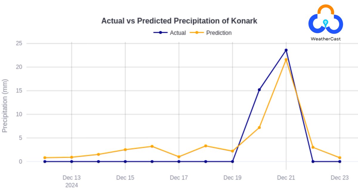 WeatherCastIN's tweet photo. 🎯Right of target! Our #weather #forecast model ‘PRAVAH’ accurately predicted the rainfall event at #Odisha (48 hr ahead). As this is harvesting time of paddy crops, early warnings 2 days ahead provides enough time to tame action & save the crops. Become #WeatherSmart https://t.co/F0y21EarAR