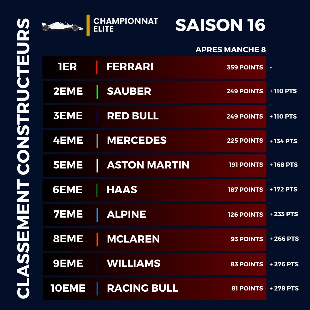 Après la décision des commissaires de retirer la pénalité de 10 sec de Jerome, voici les classements après le GP d'Autriche ! 

Next stop : le 06/01 à Silverstone ! 
#MSimu #Simracing #HomeOfRacing #F124