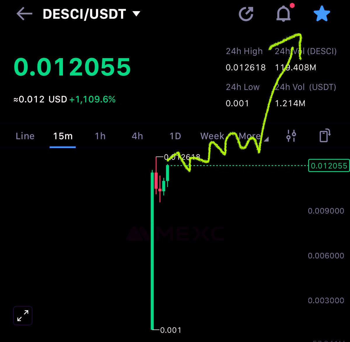 AlphaVerseHQ's tweet photo. this is what one expects from a new launch, conceding green candles!

Backed by #SUI this gem is just at $6 million Market Cap ✅

i’m bullish on $Desci 🔥 https://t.co/ahYmzjRGQl