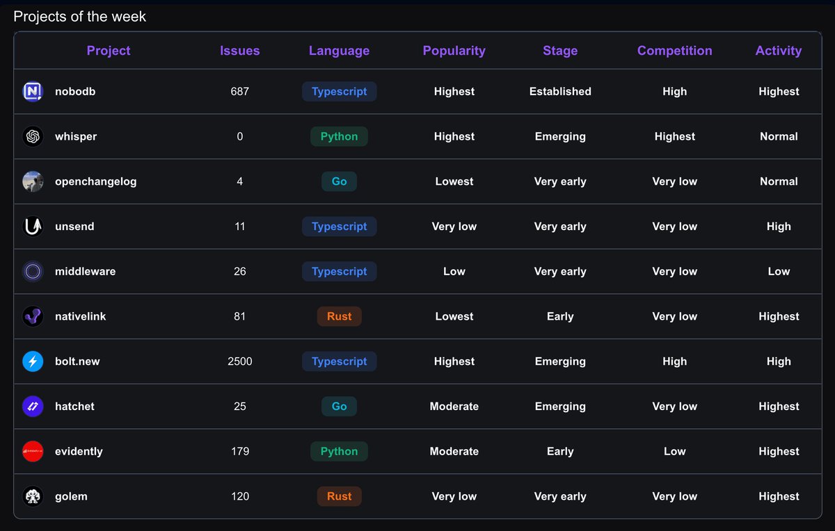 ajeetunc's tweet image. A single Open Source project, got me internships, experience, and many opportunities.
But It took me 3 weeks to find that project.
3 weeks is a lot, So I created a tool to find a perfect Open Source projects in 10mins.
LFG→ opensox.in 🎉🔥