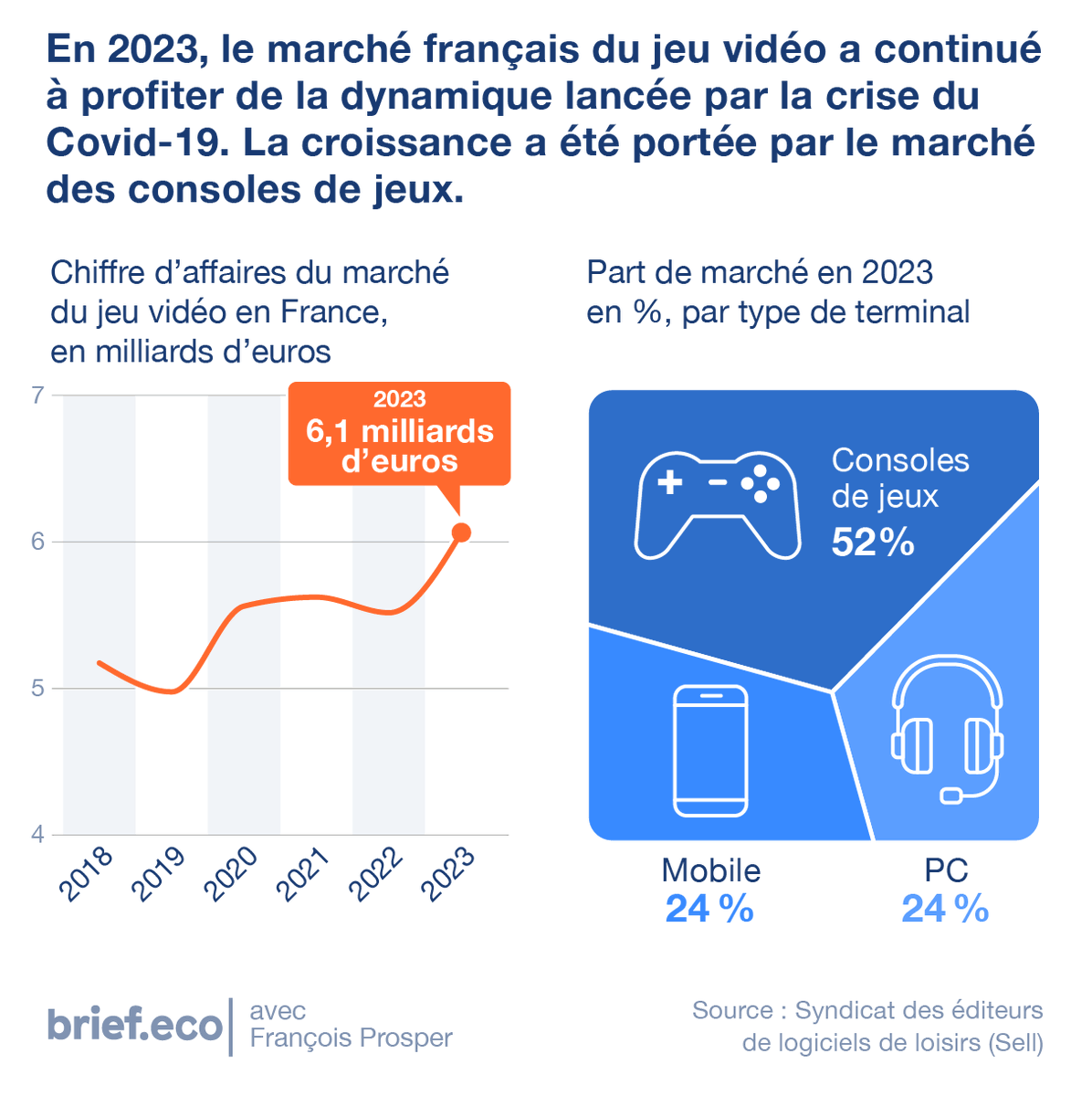 Le secteur français du jeu vidéo a réalisé l’an dernier un chiffre d’affaires de 6,1 milliards d’euros, en hausse de 10 % par rapport à 2022, selon un bilan du <a href="/SELL_JeuxVideo/">SELL</a>. Parmi les industries culturelles, c’est la branche qui réalise les ventes les plus élevées.

👇