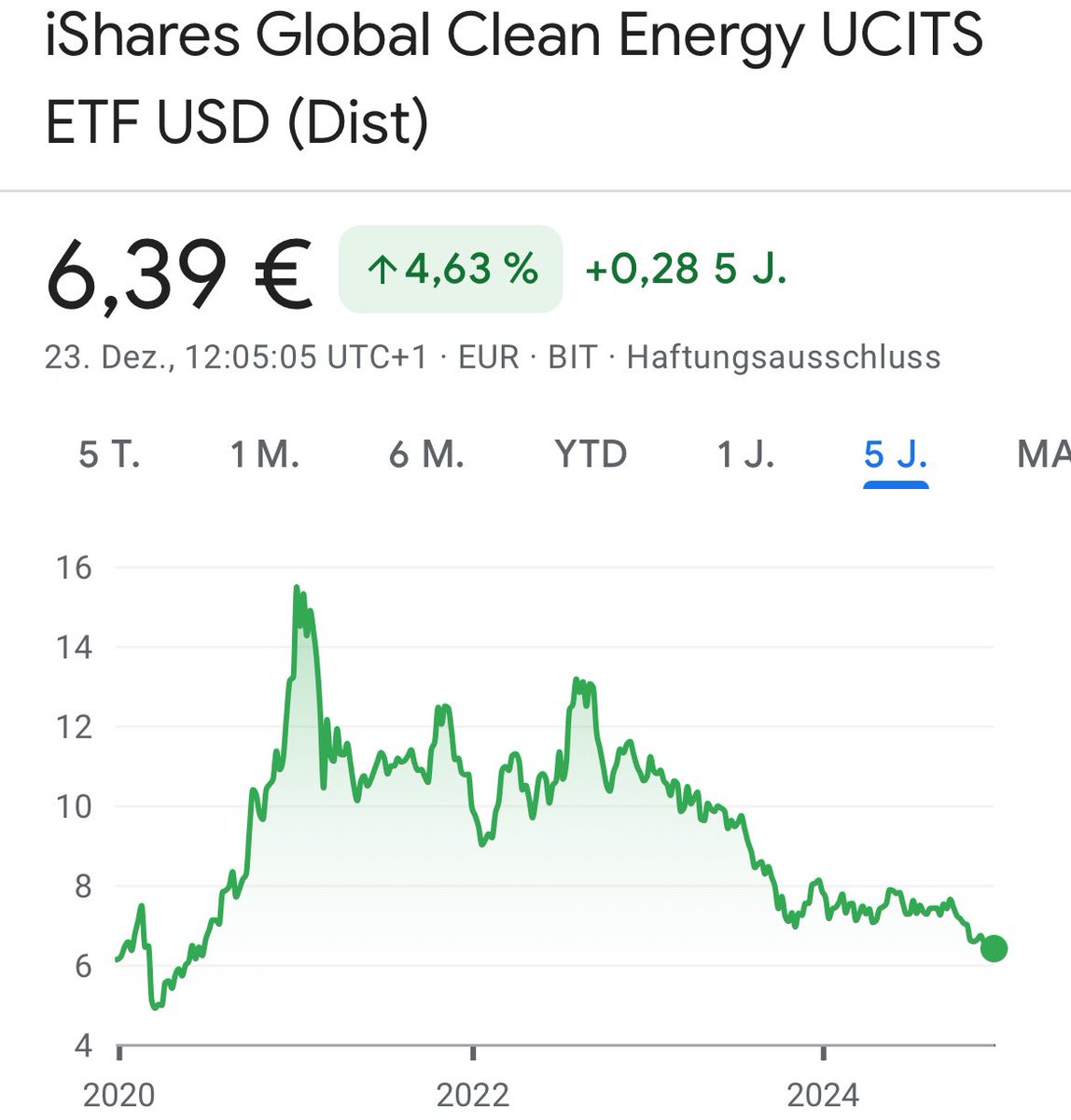 Und wenn Euch nochmal jemand mit „grünem Wirtschaftswunder“ als Investmentchance kommt, haltet ihm den Chart des Global Clean Energy unter die Nase. Bei der Auswahl des Zeitraums (5 Jahre) war ich noch gnädig, MSCI World in der gleichen Zeit: +84%. Langfristig noch ungünstiger