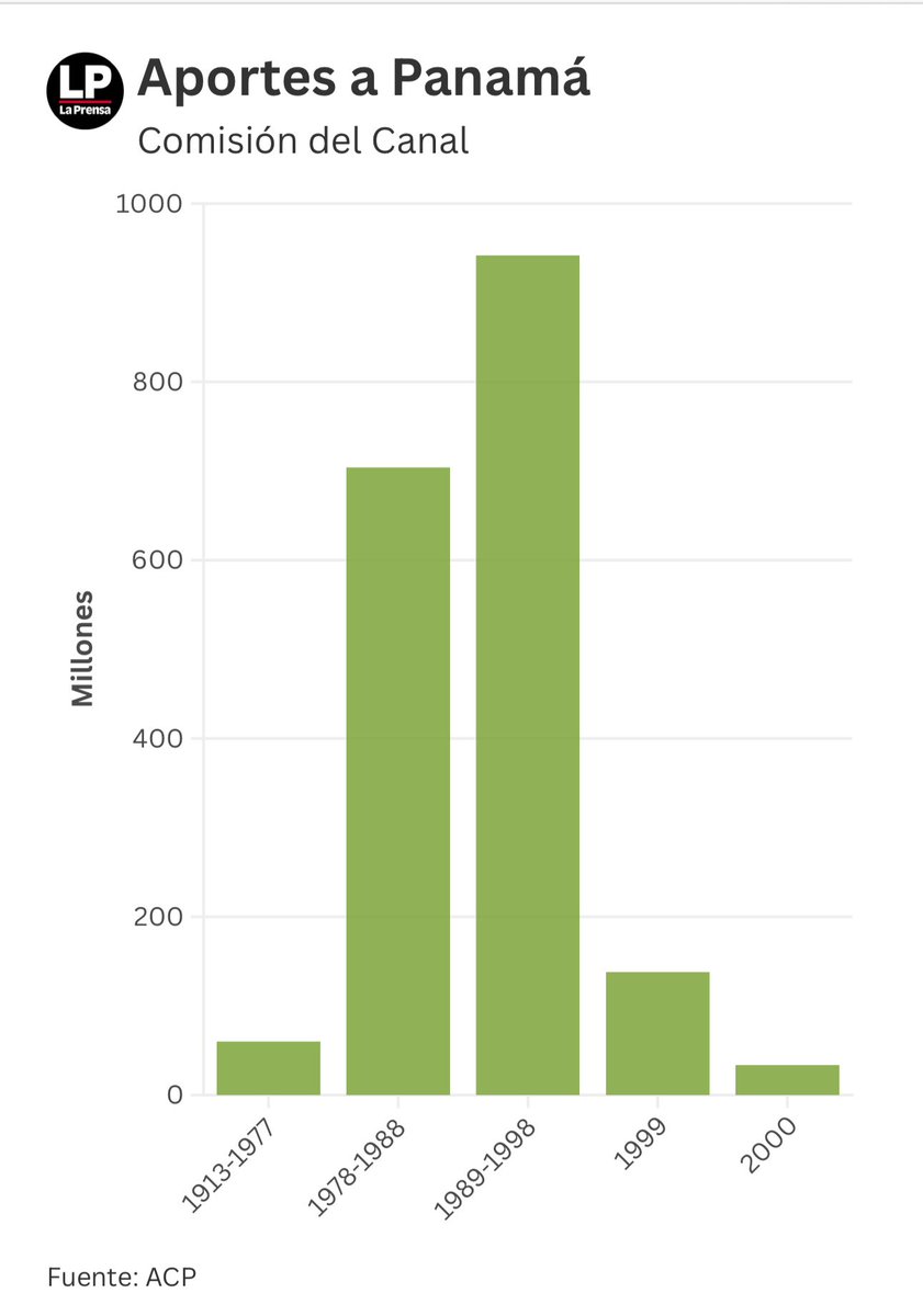 Para los que hablan “hierbas aromáticas” diciendo que gracias a los americanos y al canal, Panamá es un país de prosperidad económica. El canal jamás generó para Panamá los beneficios logrados con ADMINISTRACIÓN PANAMEÑA. De acuerdo, el canal bien administrado y con fondos PARA
