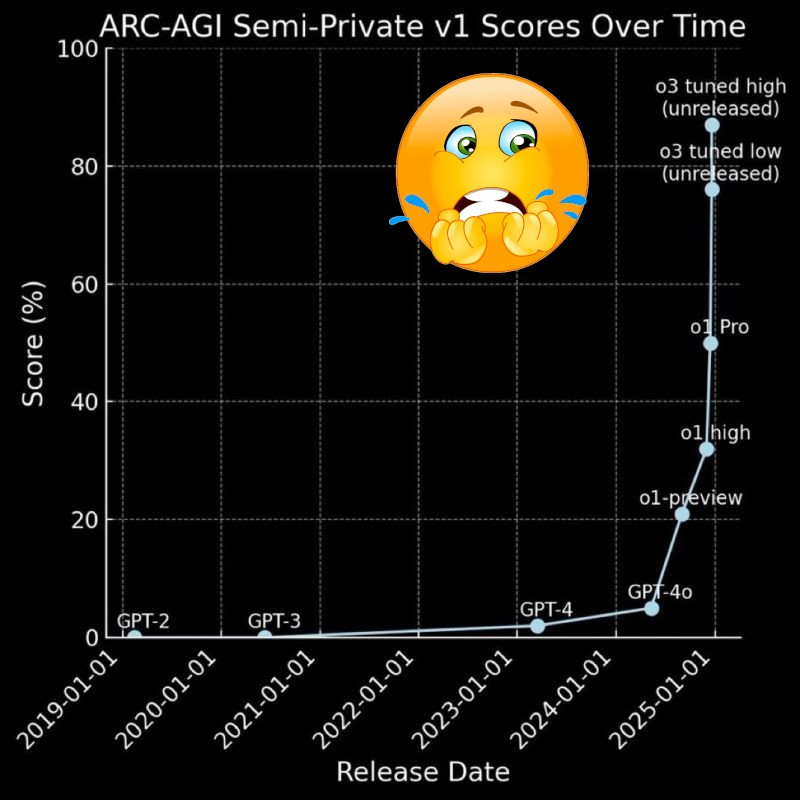 Le constat est là : une IA équivaut bientôt à un senior. Les derniers tests le prouvent - OpenAI O3 pulvérise les records sur les tests les plus complexes au monde. Mais plutôt que de céder à la panique, voici comment je vois 2025 se dessiner, enrichi par mes apprentissages de