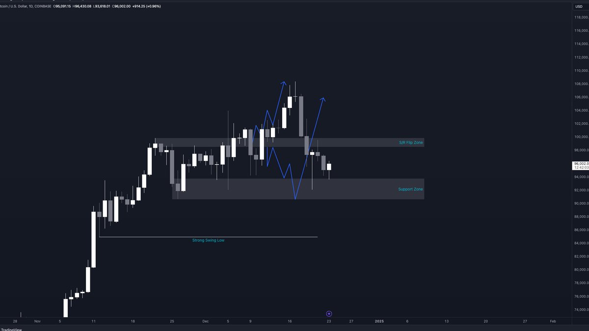altwaveleon's tweet image. Hello, Crypto Warriors! ⚔️

I know it’s been a tough couple of weeks, but there’s still hope—keep fighting! 💪

Two weeks ago, I shared this chart with two scenarios before the drop happened. The 2nd scenario played out beautifully with a bounce around $92K.

I’m still bullish,…