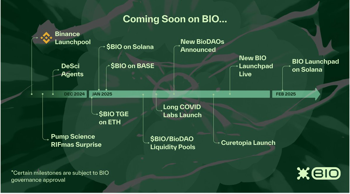 BIO Roadmap in early 2025: > BIO TGE on Ethereum Mainnet on Jan 3 > BIO on @ solana and @base > New BioDAO launches > BIO/BioDAO liquidity pools > New  BIO Launchpad goes live