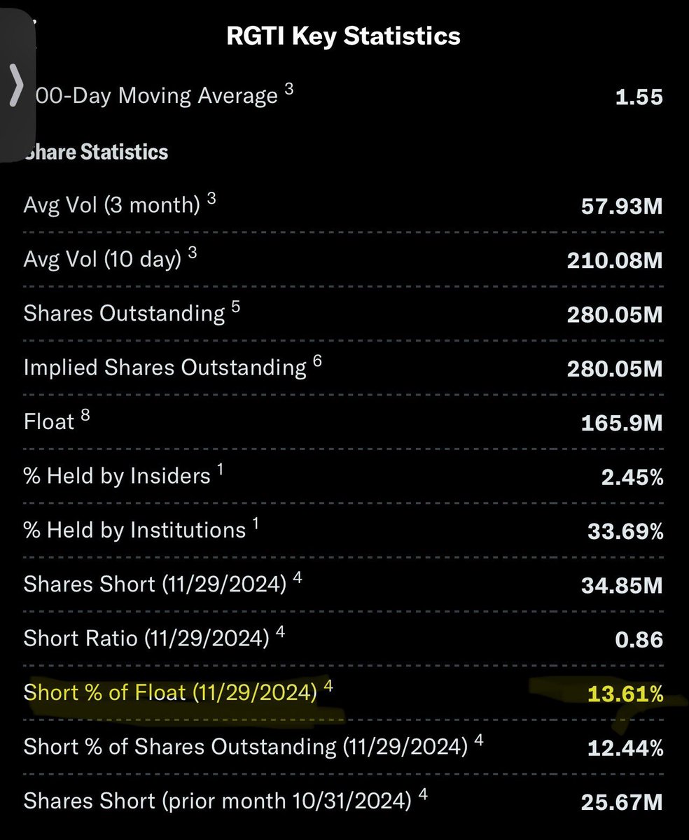 $RGTI 

Looks like the “short % of float” has gone down