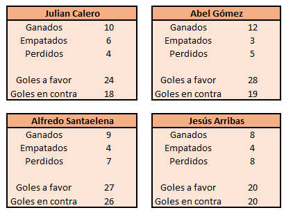 En las últimas 6 temporadas, 4 entrenadores han llegado a 20 partidos o más con el <a href="/RMajadahonda/">CF Rayo Majadahonda 🤍⚡️💙</a>: Julián Calero, Abel Gómez, Alfredo Santaelena y el pasado domingo lo logró Jesús Arribas.

Estos son los datos de los primeros 20 partidos dirigidos por cada uno.

#VamosMiRayo ⚡⚡