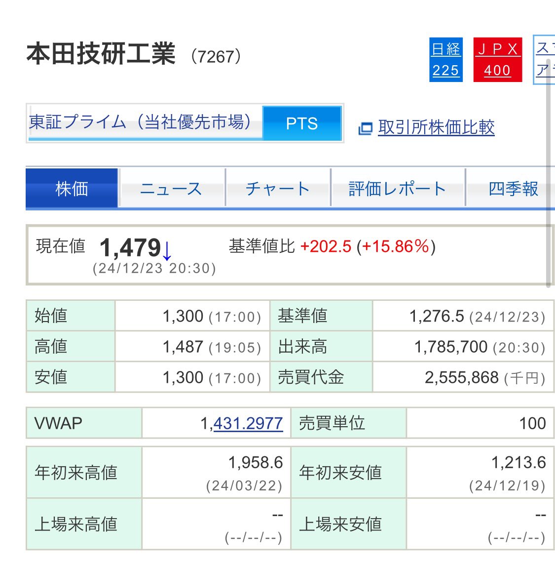 Sousuke_1sai's tweet photo. 本田さんは予定の１１倍の自社株買い。

ＰＴＳで現在＋１５.８６％。爆上。 https://t.co/ZiKVwYgN9o