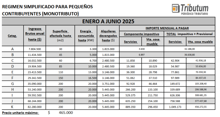 tributumcomar's tweet photo. #MONOTRIBUTO 2025: Tabla de categorización Enero-Junio 2025 #primiciasfiscales
📅Periodo: semestre Enero a Junio 2025
📈Incrementos: IPC-INDEC Julio-Dic 2024 (estimado) 21% (coef 1,21) (art.94 Ley 27.743)
💲Parámetros y montos: valores máximos facturación, alquileres devengados e importes mensuales, precio max unitario de venta y Monotributo social.
📰Publicación oficial INDEC IPC Dic 2024: 14/01/2025
📌Recategorización 2do semestre 2024: hasta 05/02/2025 (inc. c), Art 8., Res Gral 5546/2024)
🤔 ¿Indexación Julio-Dic 2024 o Agosto-Dic 2024? (21% vrs 17% aprox)