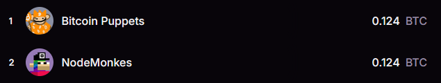 FrenchMonkes's tweet photo. Wow, it’s been a long time since we’ve seen it this close !🤯

It seems that when the Rune meta is not there, Puppets have a harder time.

@nodemonkes @lepuppeteerfou #Ordinals #SendNodes https://t.co/fWrwnlw5Uk