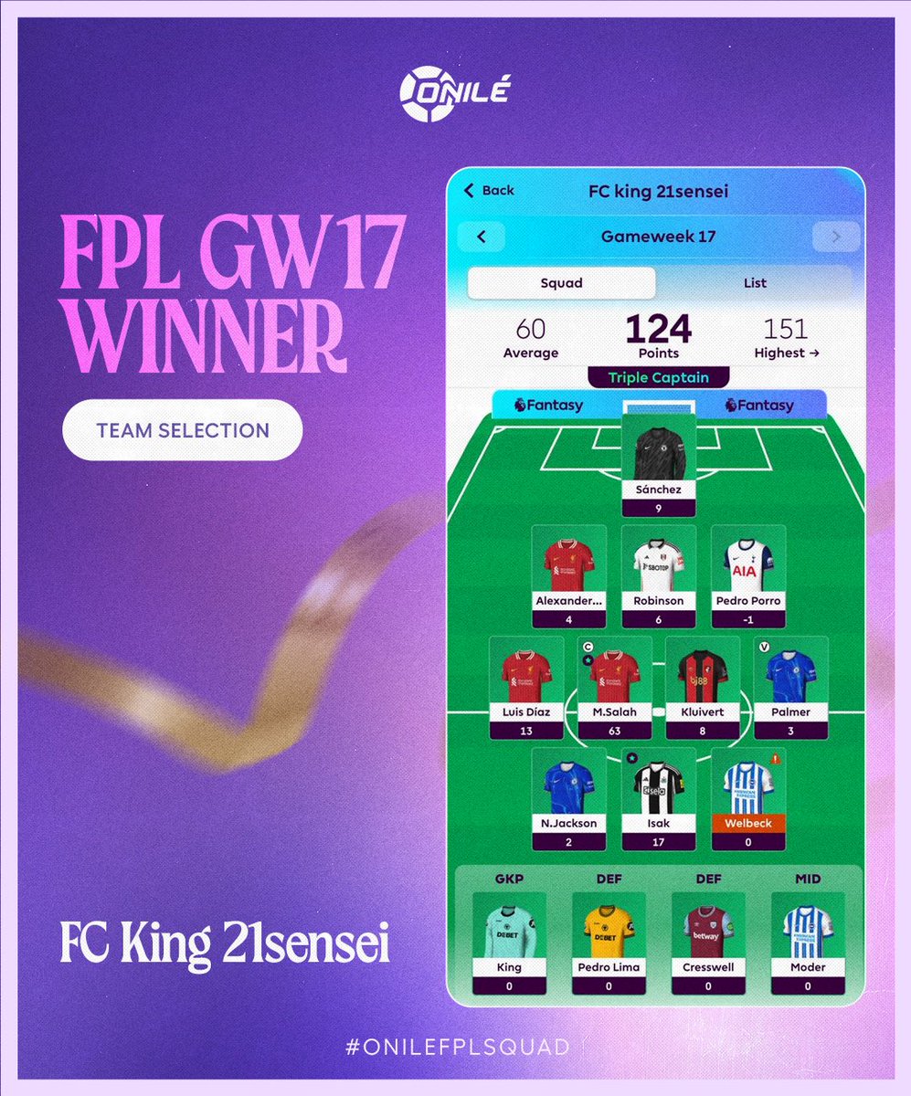 MrOnile_'s tweet photo. Gameweek 17 managers of the week
🥇FC King 2lsensei came 1st with 124 pts
🥈tee came 2nd with 111 pts
🥉 Ud ultimate XI came 3rd place with 107pts
FC King 2lsensei, KINDLY REACH OUT TO THE ADMIN TO CLAIM YOUR PRICE 🏆
#onile #fplsquad #winner #manageroftheweek https://t.co/OfQvb3CTiC