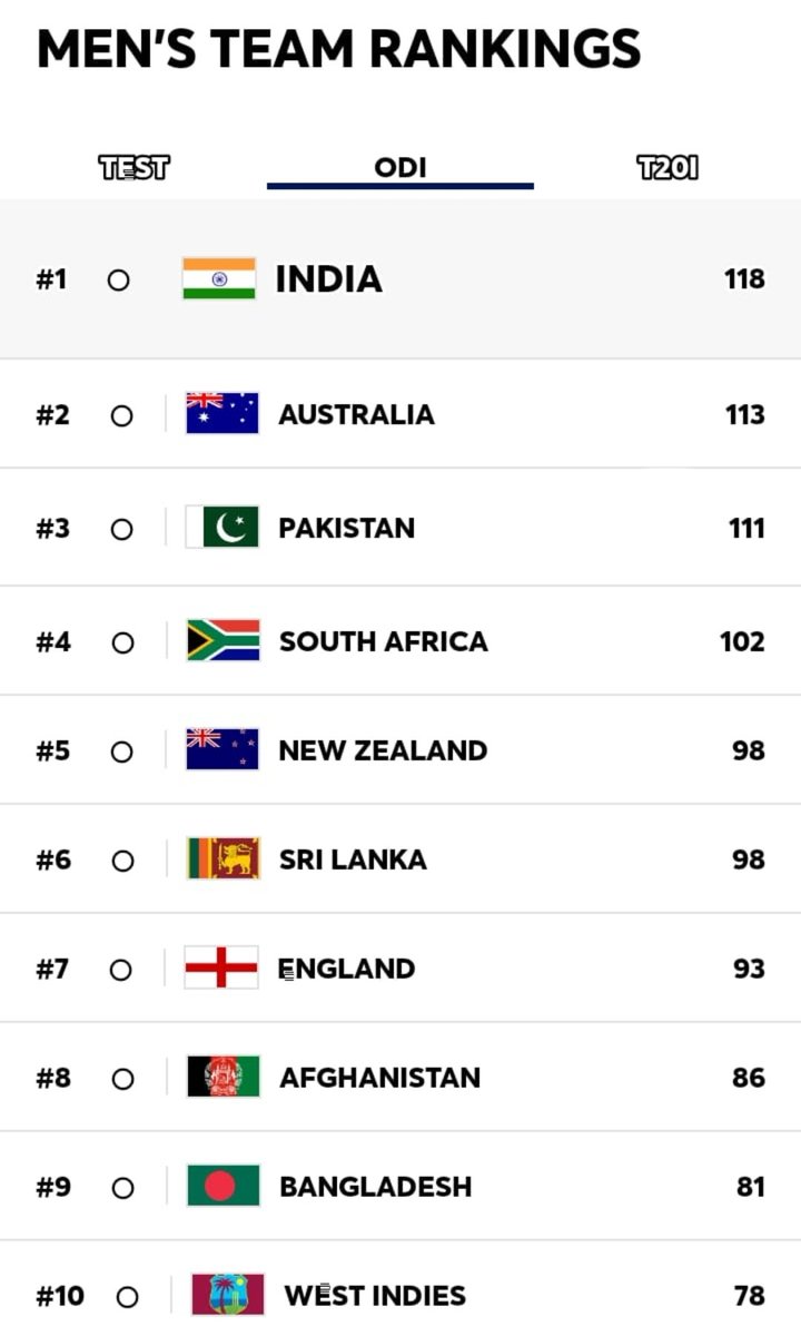 hamad_aslam05's tweet photo. Mens ODI Ranking After Pakistan Clean sweep South Africa in south africa.....
#PAKvSA #PakistanCricket #PCT #PCTfans https://t.co/oyZSWp4ADd