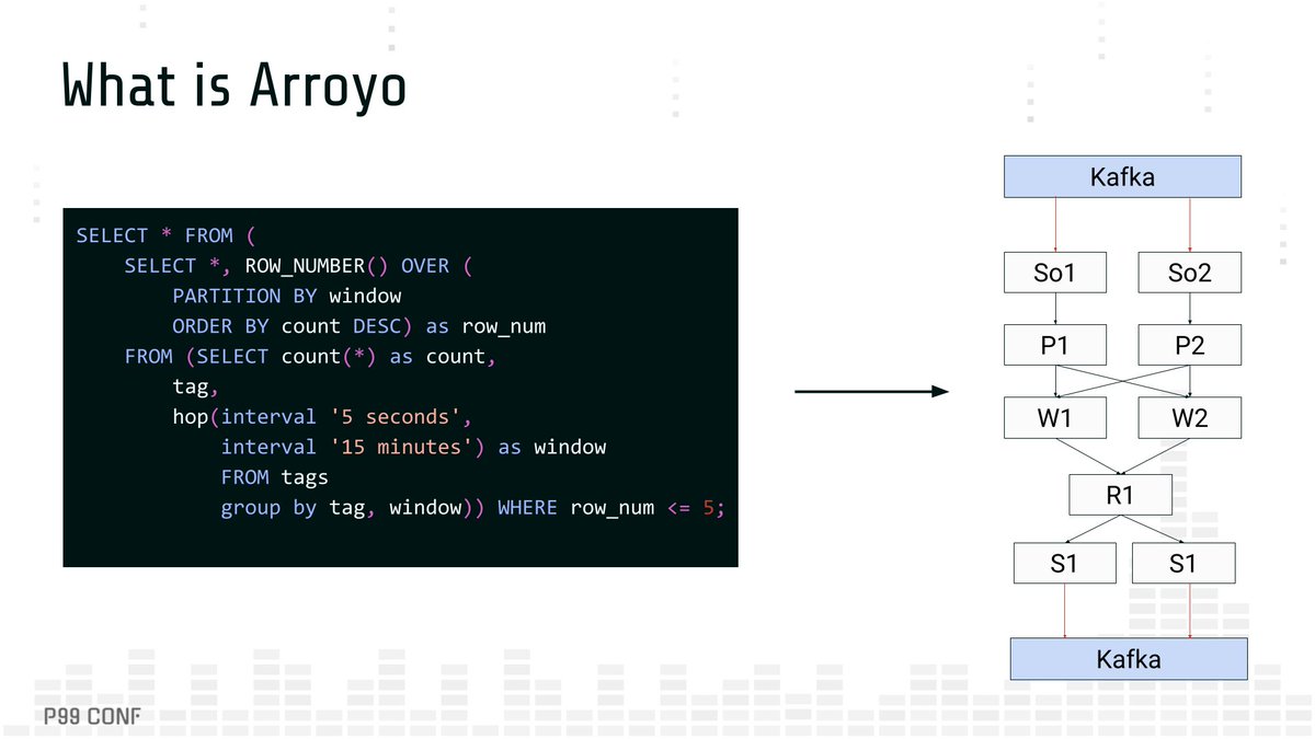 Arroyo achieves fault tolerance and exactly-once processing via a Chandy-Lamport inspired checkpointing system. Learn about its architecture, stateful windowing, and aggregate algorithms in <a href="/mwylde/">Micah Wylde</a>'s #P99CONF session. ow.ly/u8Jw50UvWAn

#ScyllaDB #Rustlang
