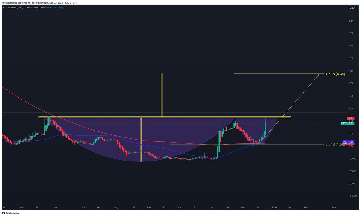 AsafNaamani's tweet image. $FREY | Passing $2.66 confirms Wave #3🚀
Pros:
1️⃣ MA50 (blue) crossed MA200 (red)
2️⃣ Found support at 0.618 Fibonacci
3️⃣ Both MAs acting as support at this level
4️⃣ Bullish Cup &amp;amp; Handle pattern
5️⃣ #3 Elliott Wave
#keep_it_simple