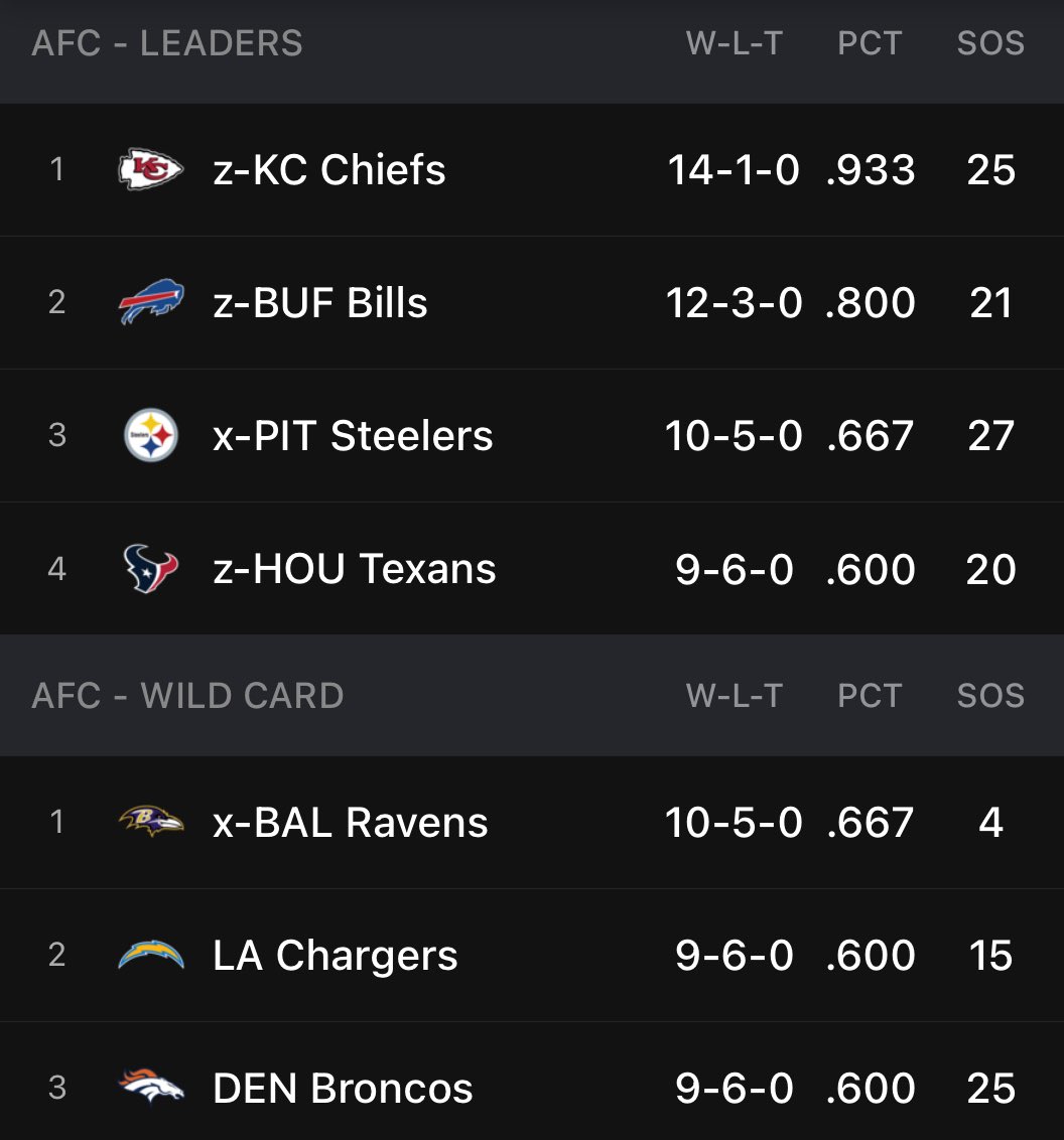 jacksettleman's tweet image. Look at the strength of schedule …