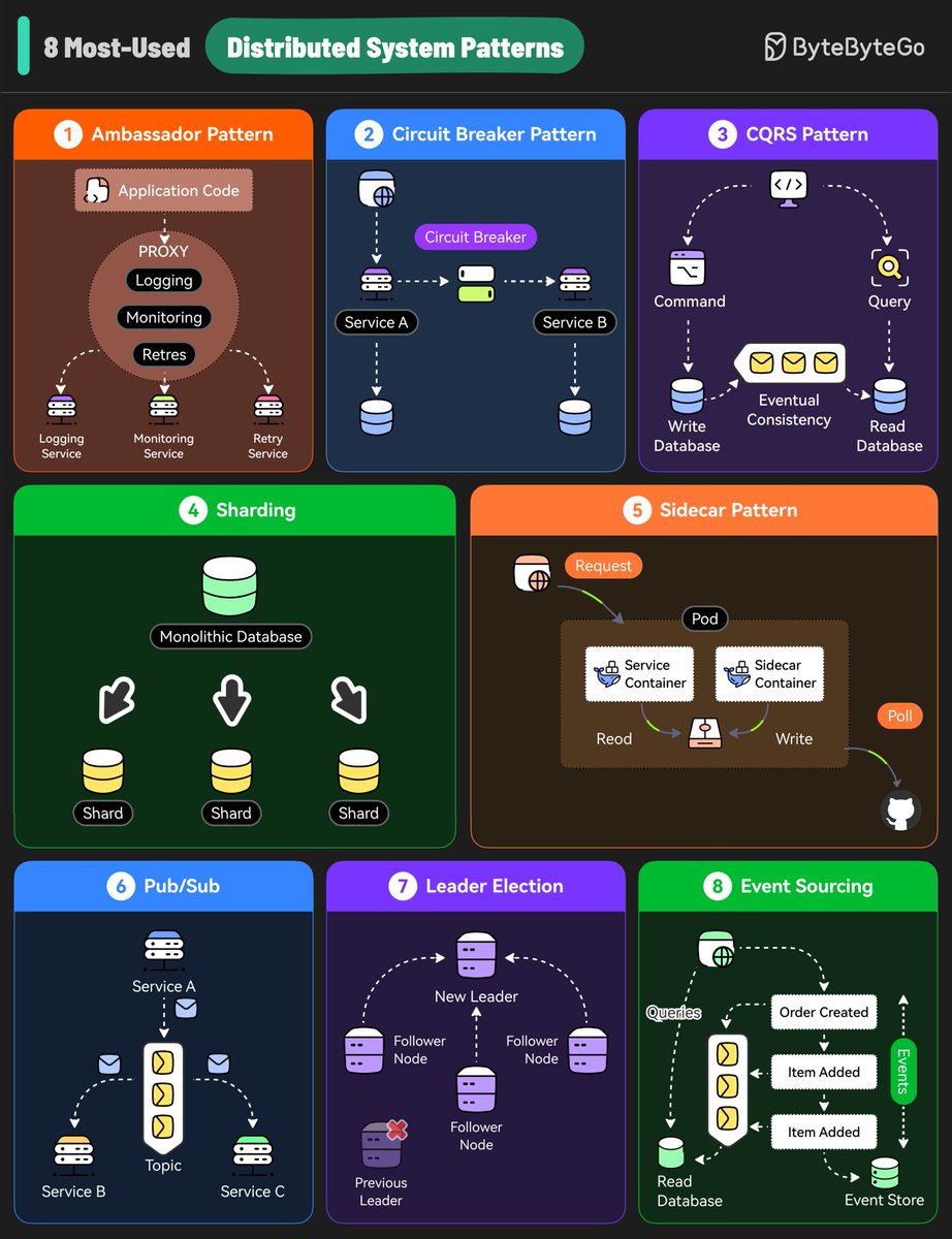 alexxubyte's tweet image. 8 Most-Used Distributed System Design Patterns
