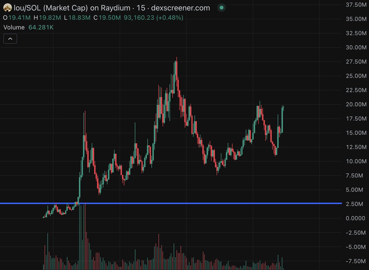 From $20 to $10,000 challenge. DAY 2

Now, we've turned it into $464 (23x).

We made 9x on $lou. Found it at $2.7M MC and fixed profit at $26M MC.

Solana memecoins' volume is increasing, making it a great time to ape some plays. In my free private group, we're researching 24/7.