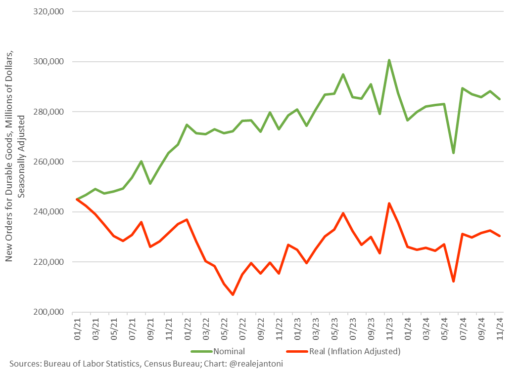 Factory orders disappoint for Nov dropping 1.1% M/M; although these are still up 16.3% since the start of '21, the increase in new orders for durable goods is merely inflation w/ the real change being -5.9% over that same time - you're paying more, factories are producing less: