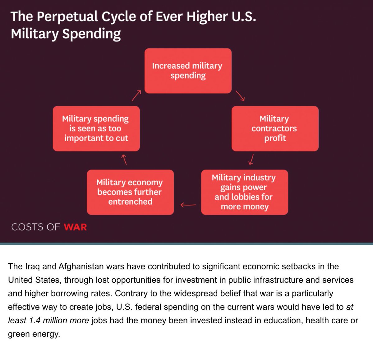 CostsOfWar's tweet photo. U.S. federal spending on the post-9/11 wars would have led to at least 1.4 million more jobs had the money been invested instead in education, health care or green energy.  https://t.co/9pfQu7pNUr https://t.co/eFvX3tLVOG